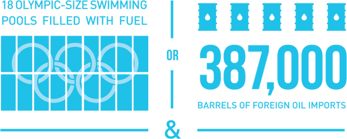 18 Olympic sized swimming pools filled with fuel or 387,000 barrels of foreign oil imports